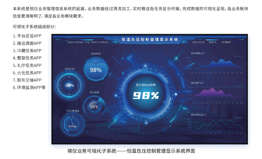 殡仪业务可视化子系统